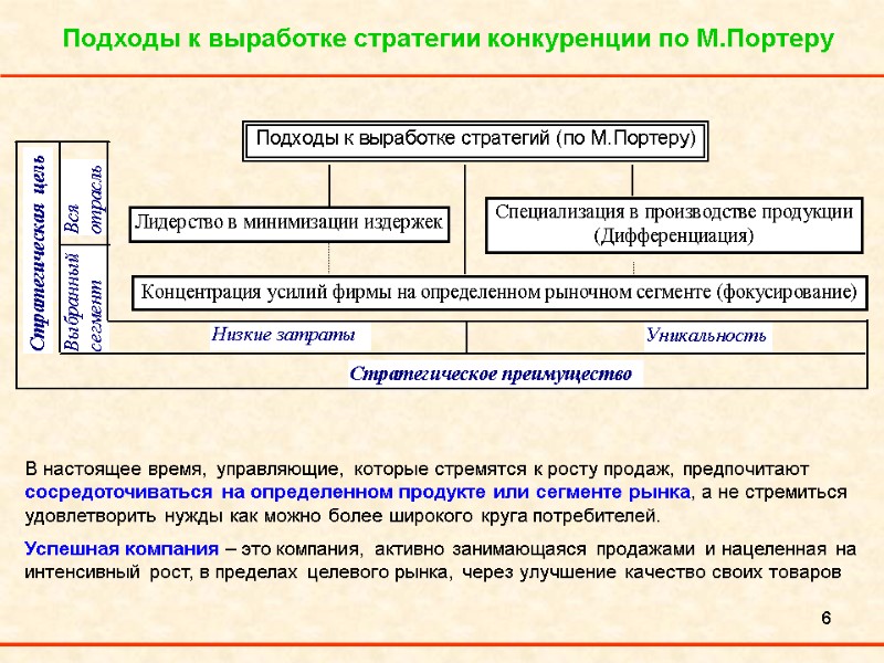 6 Подходы к выработке стратегии конкуренции по М.Портеру  В настоящее время, управляющие, которые